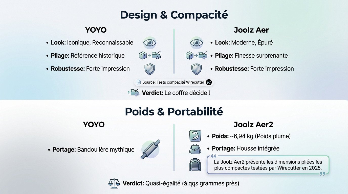 Comparaison entre la poussette YOYO et la Joolz Aer sur le design et le poids