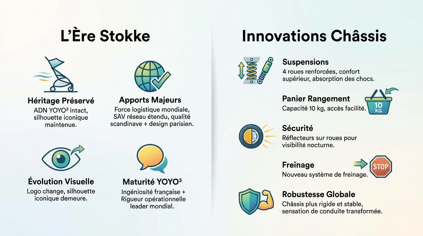 Infographie présentant les évolutions techniques de la poussette Stokke YOYO3