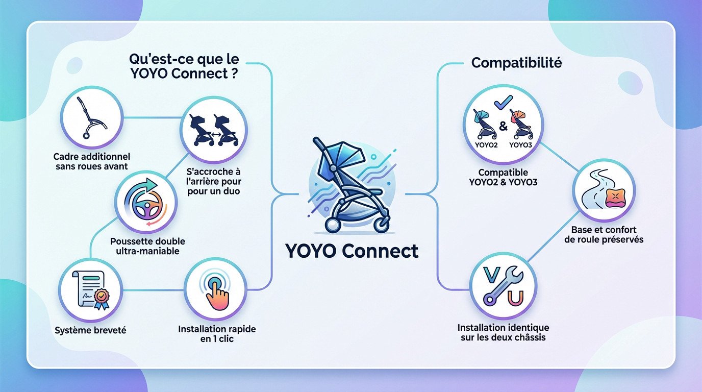 Infographie présentant les caractéristiques techniques et la compatibilité du châssis YOYO Connect