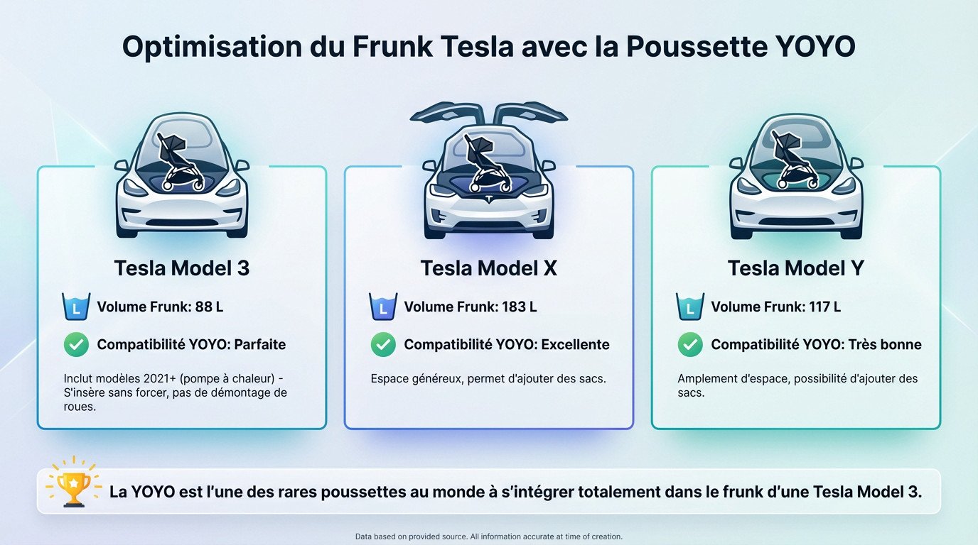 Poussette YOYO rangée dans le coffre avant d'une Tesla