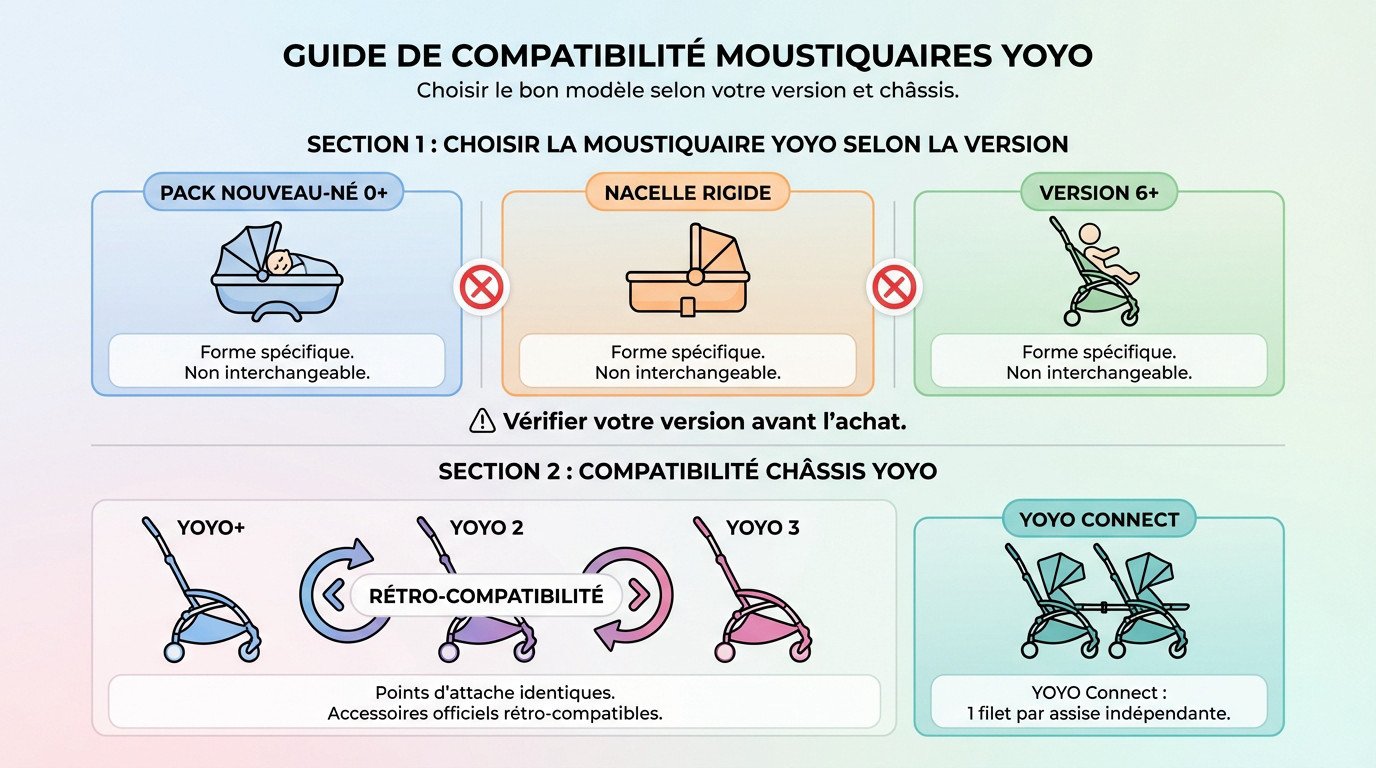 Guide de compatibilité des moustiquaires pour poussette YOYO selon le modèle