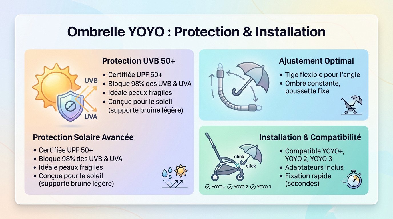 Ombrelle YOYO officielle installée sur une poussette pour une protection UV certifiée
